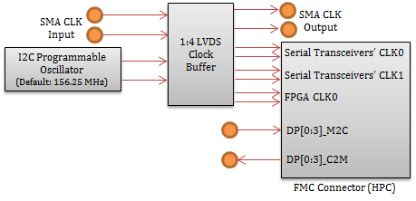 x4 SMA FMC module block diagram